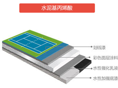 硬地丙烯酸材料